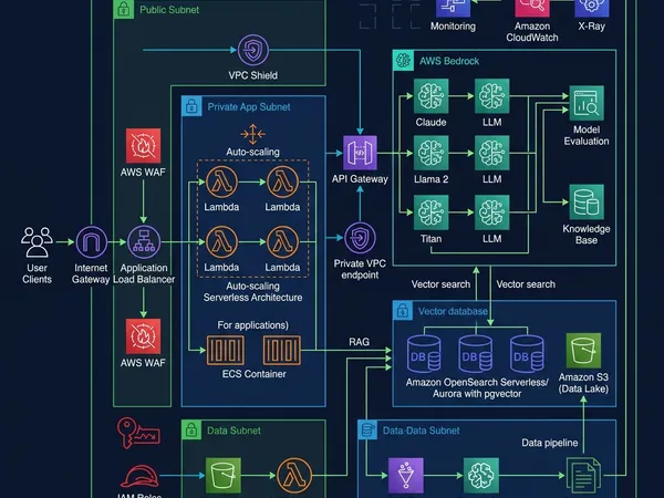 AWS Bedrock VPC deployment architecture